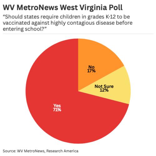 Polling Continues To Show Support for School-Age Vaccines in West Virginia